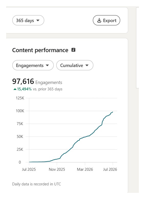 Thando's real LinkedIn analytics: 97,616 engagements in 365 days, up 15,494 percent