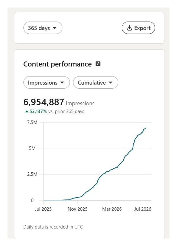 Thando's real LinkedIn analytics: 6,954,887 impressions in 365 days, up 53,137 percent